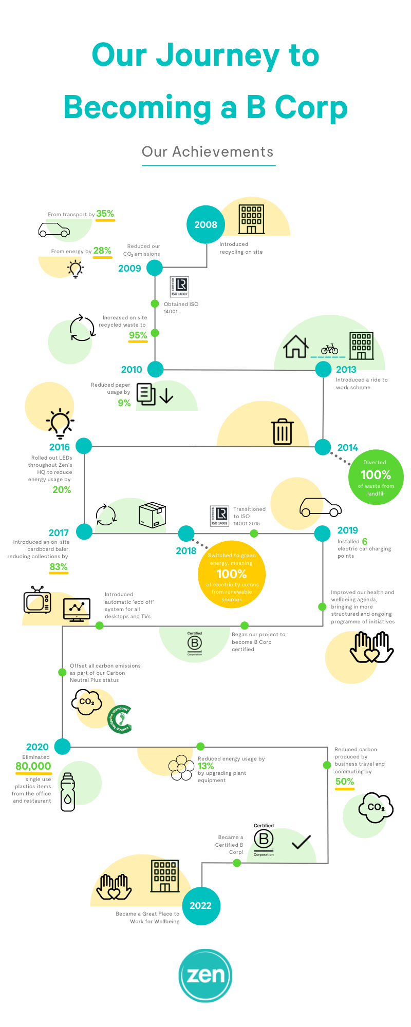 Our Journey To Becoming A B Corp | Zen Internet